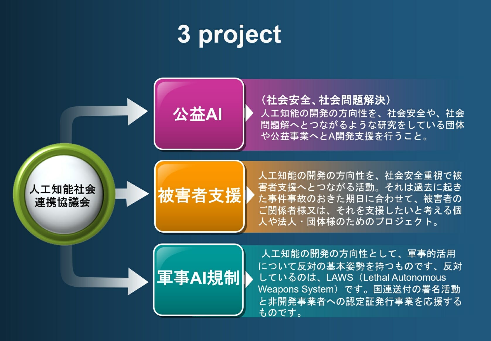 3プロジェクトの図