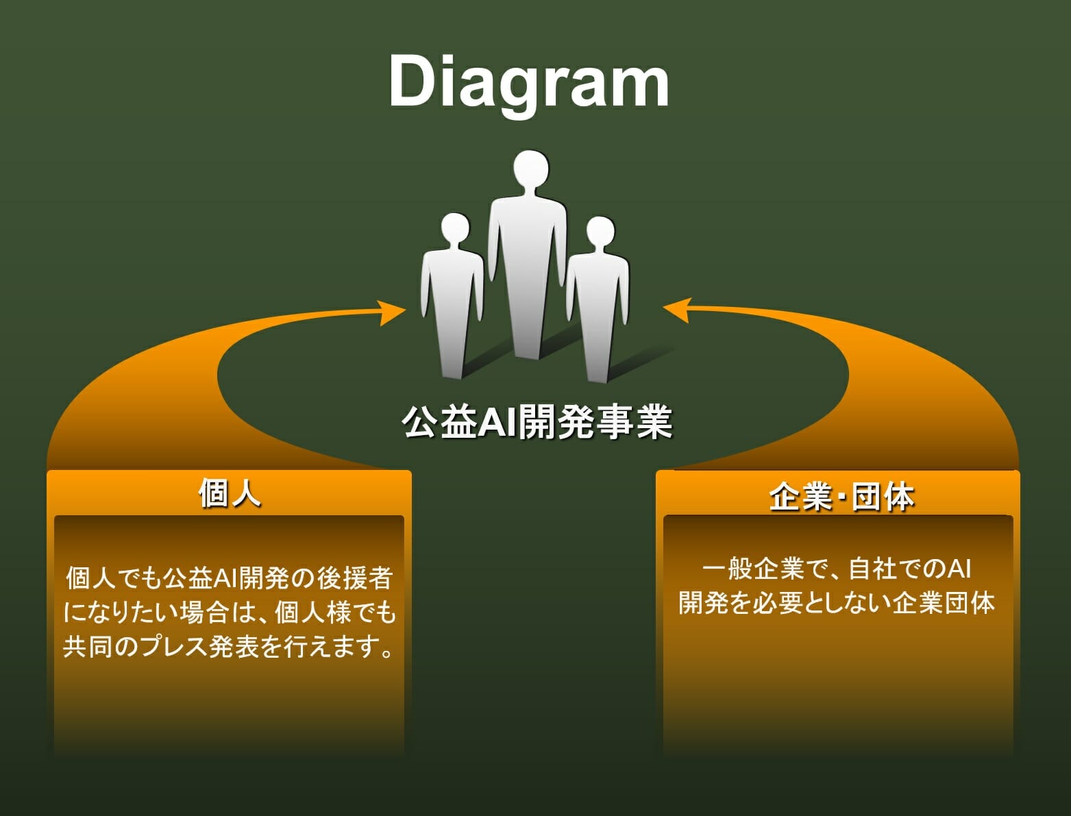 公益AI開発事業の図